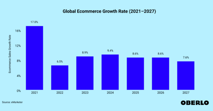 global ecommerce growth rate