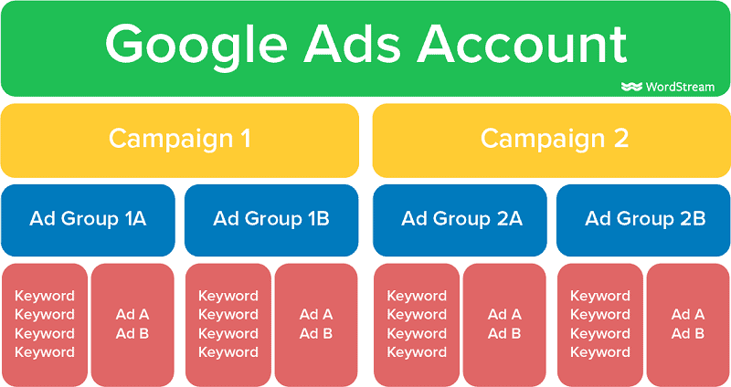 google ads account structure