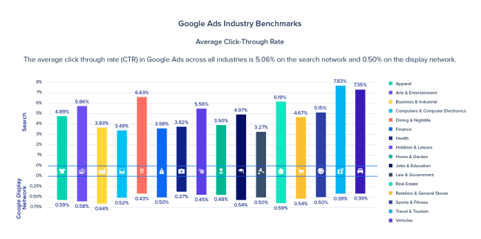 google ads industry benchmarks