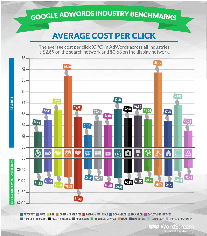 google adwords average cost per click