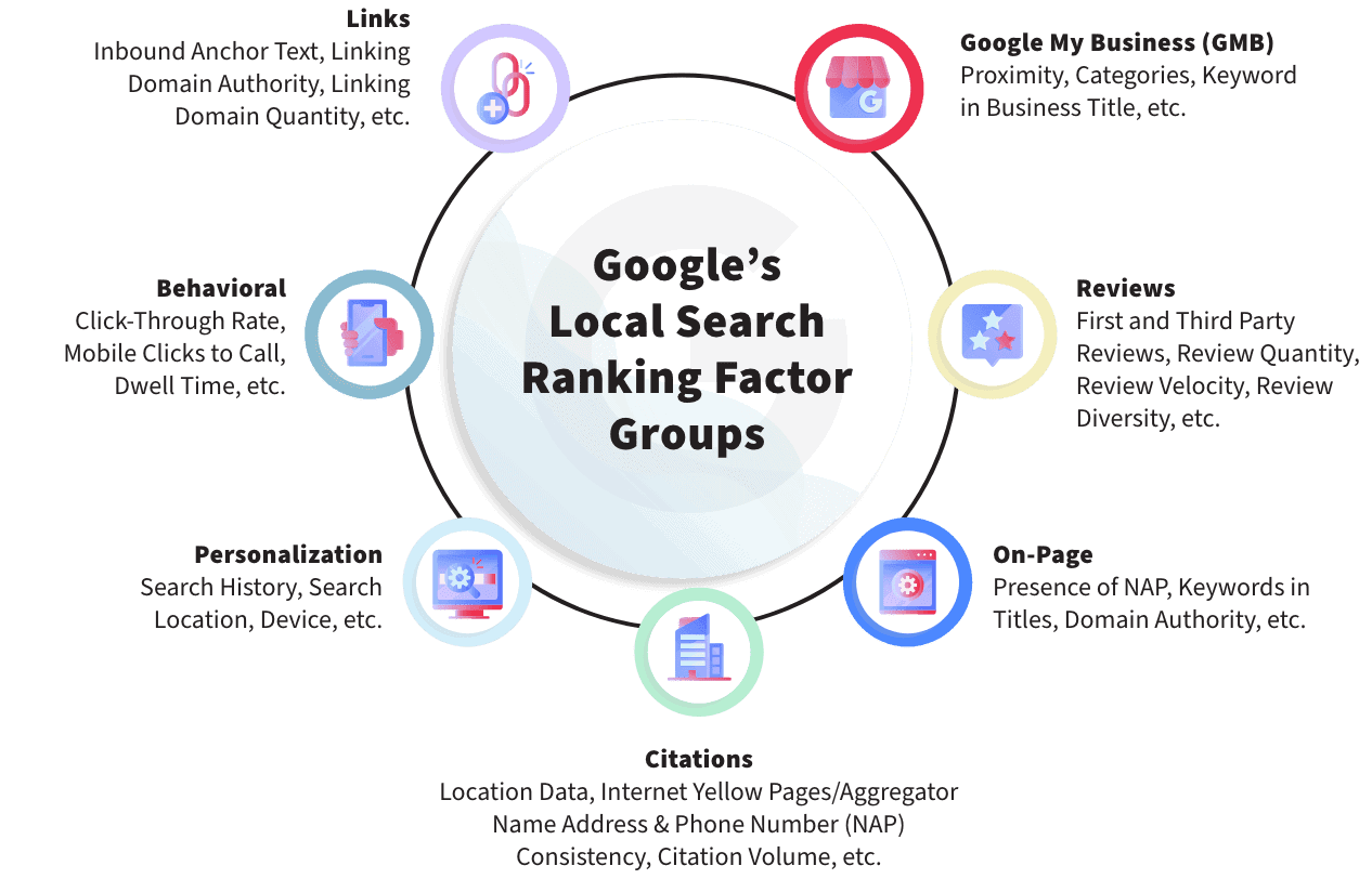 google local search ranking factor groups