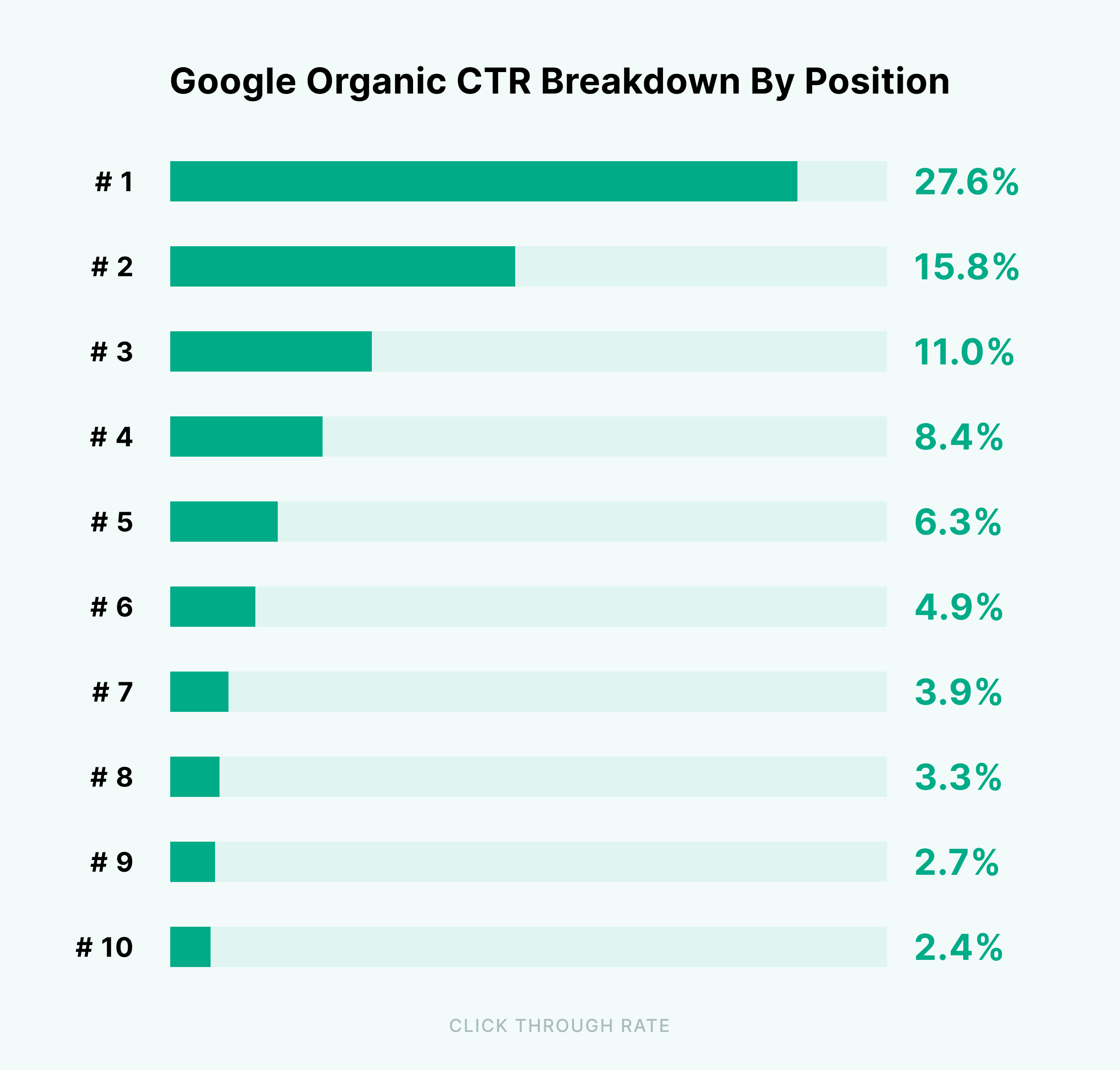 google-organic-ctr-breakdown-by-position