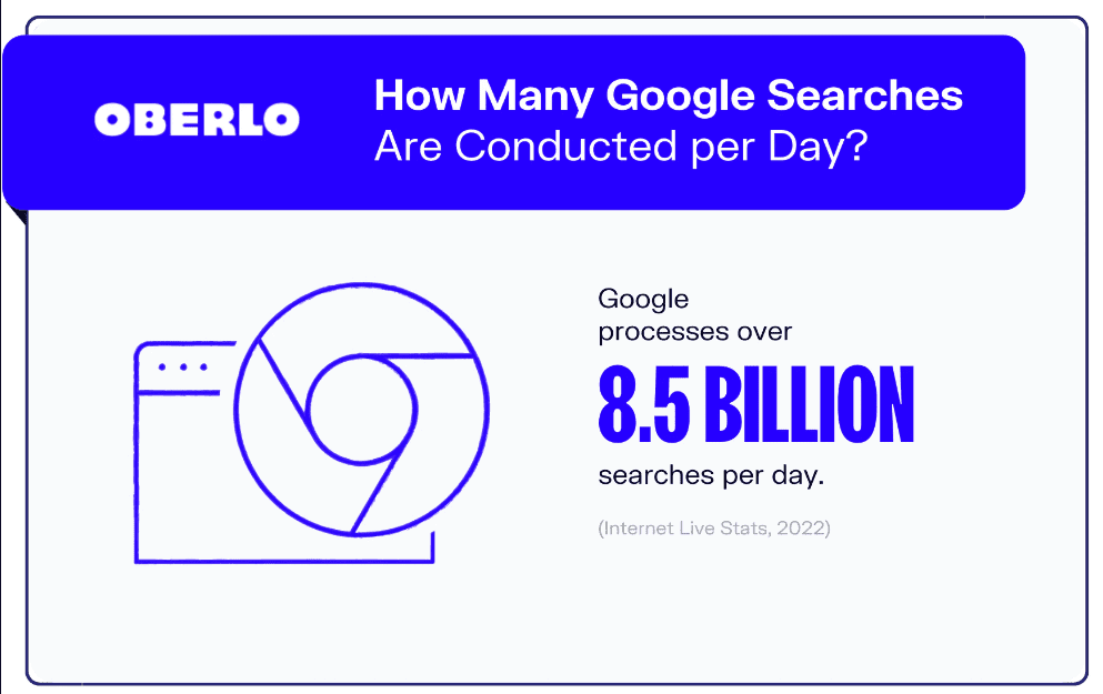 google searches per day