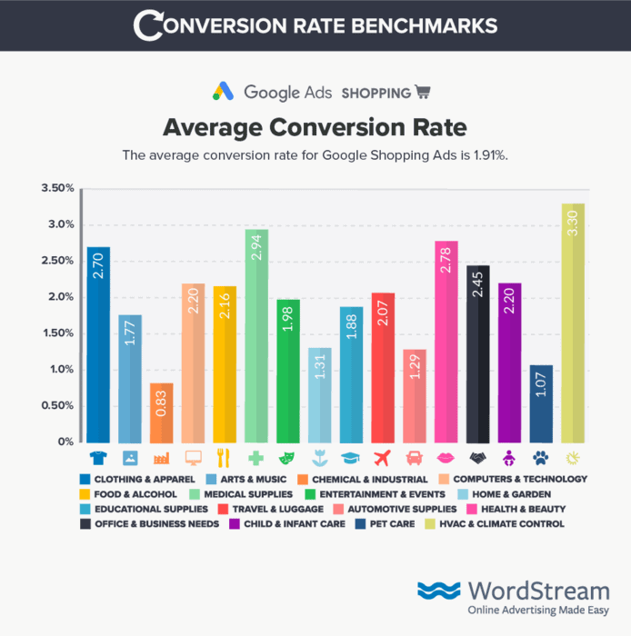 google shopping conversion rate benchmarks