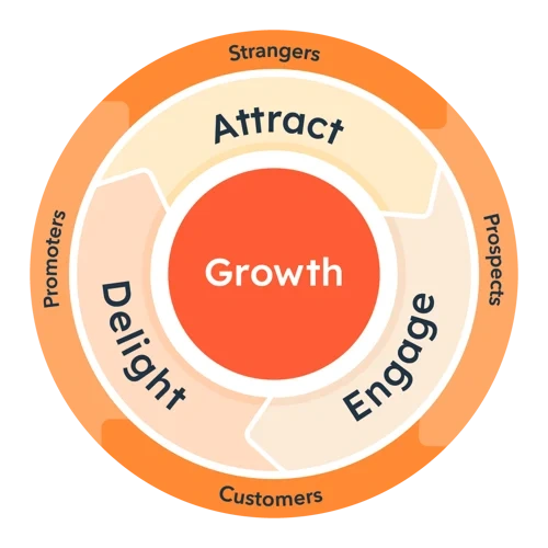 growth