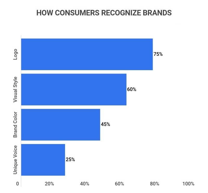 How consumers recognize brands