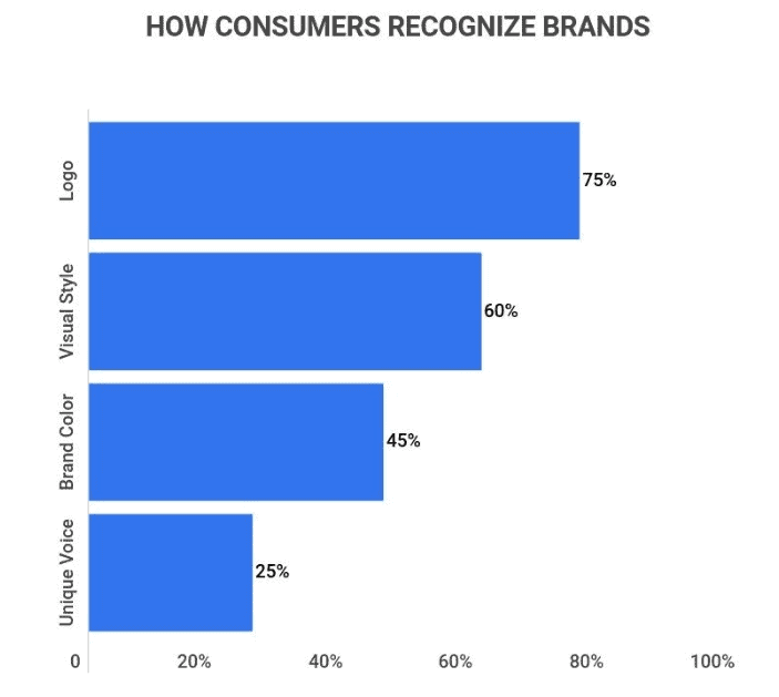how consumers recognize brands