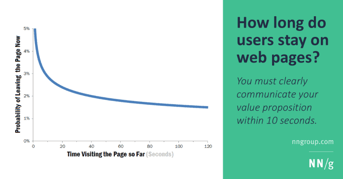 how-long-do-users-stay-on-web-pages