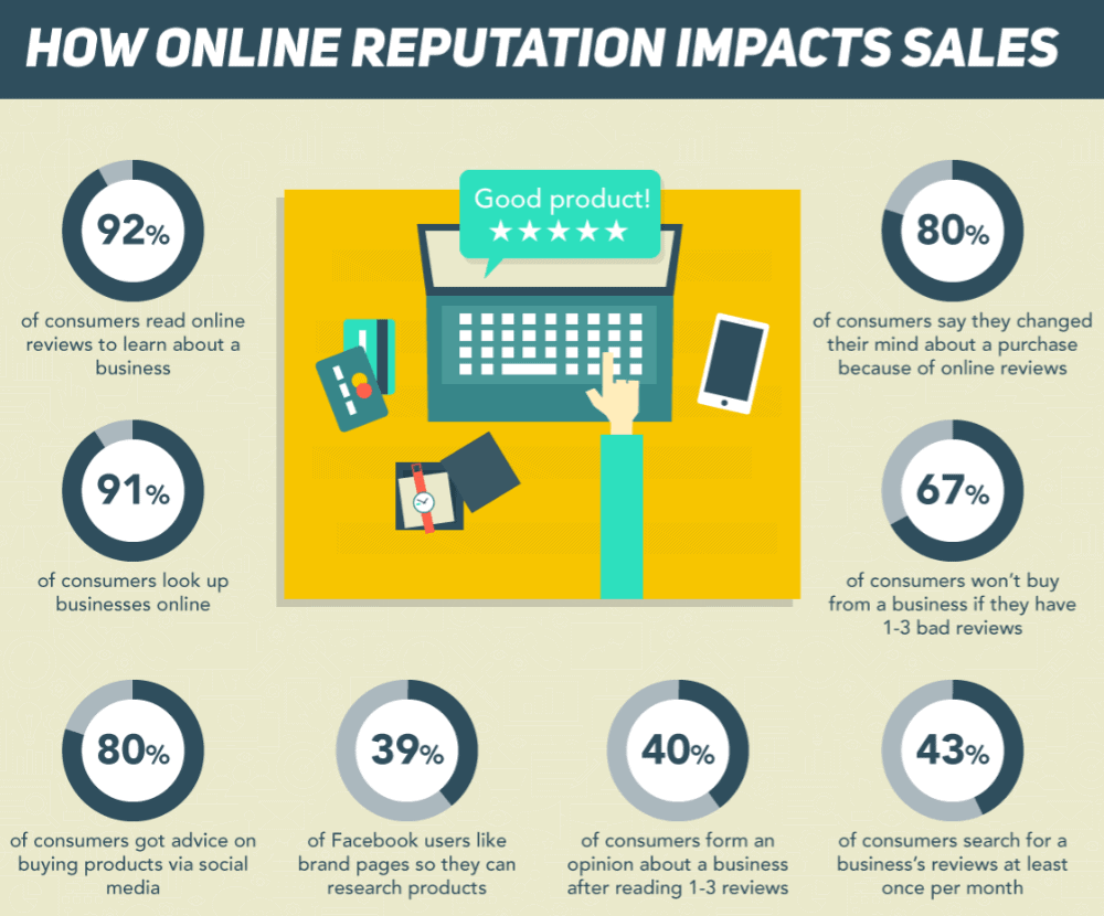 how online reputation impacts sales