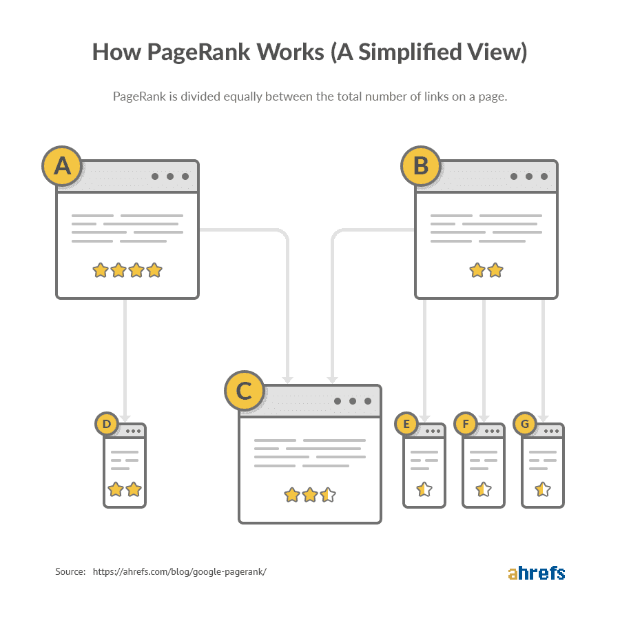 how page rank works