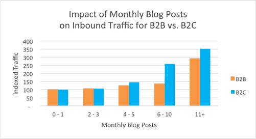 impact of monthly blog posts