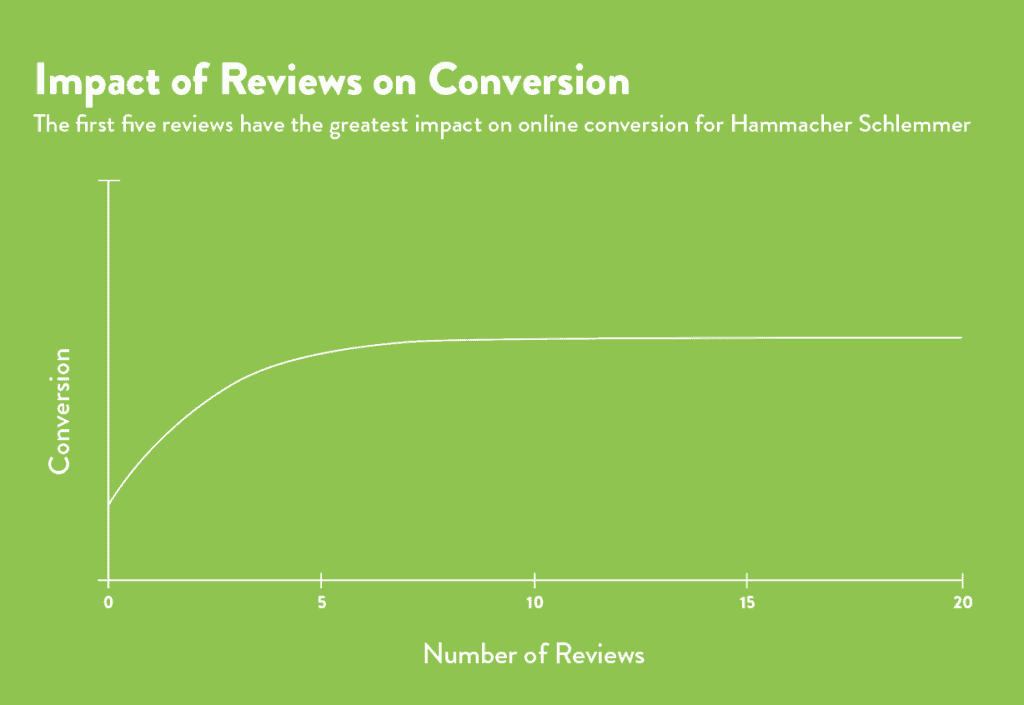 Impact of reviews in conversion