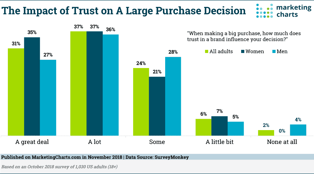impact of trust on a large purchase decision