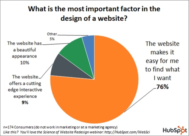 Most important factor in design