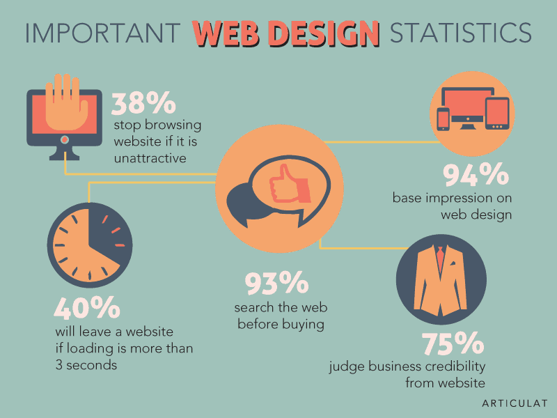 Important Web Design Statistics