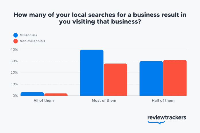 local searches for a business