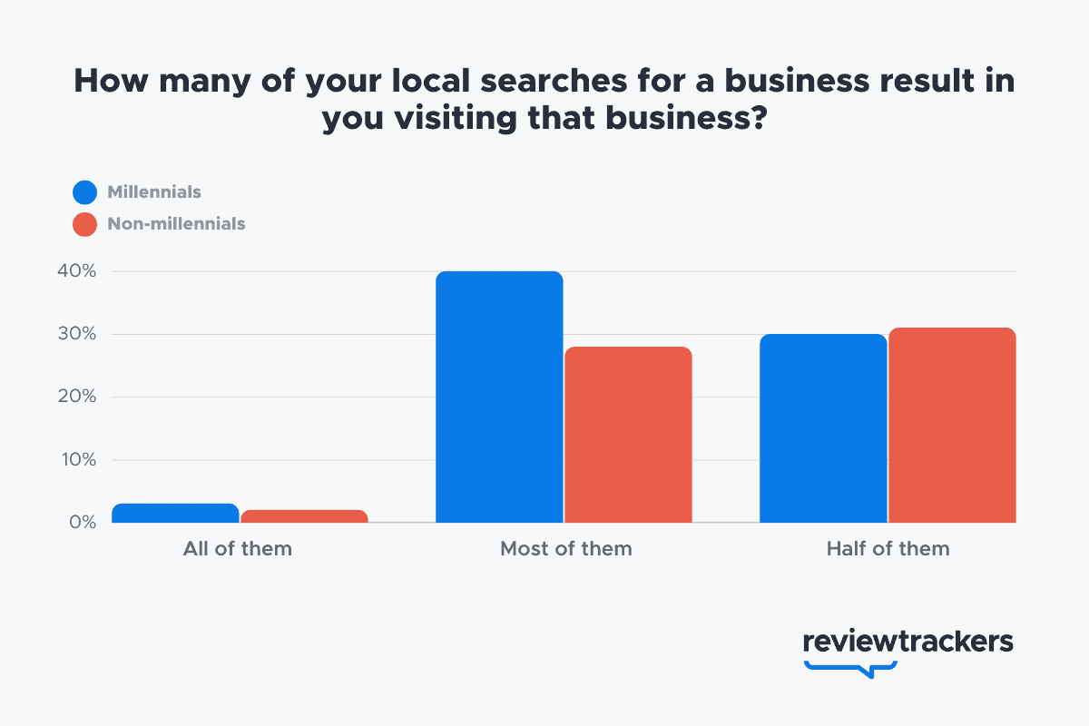 local searches to visiting the business