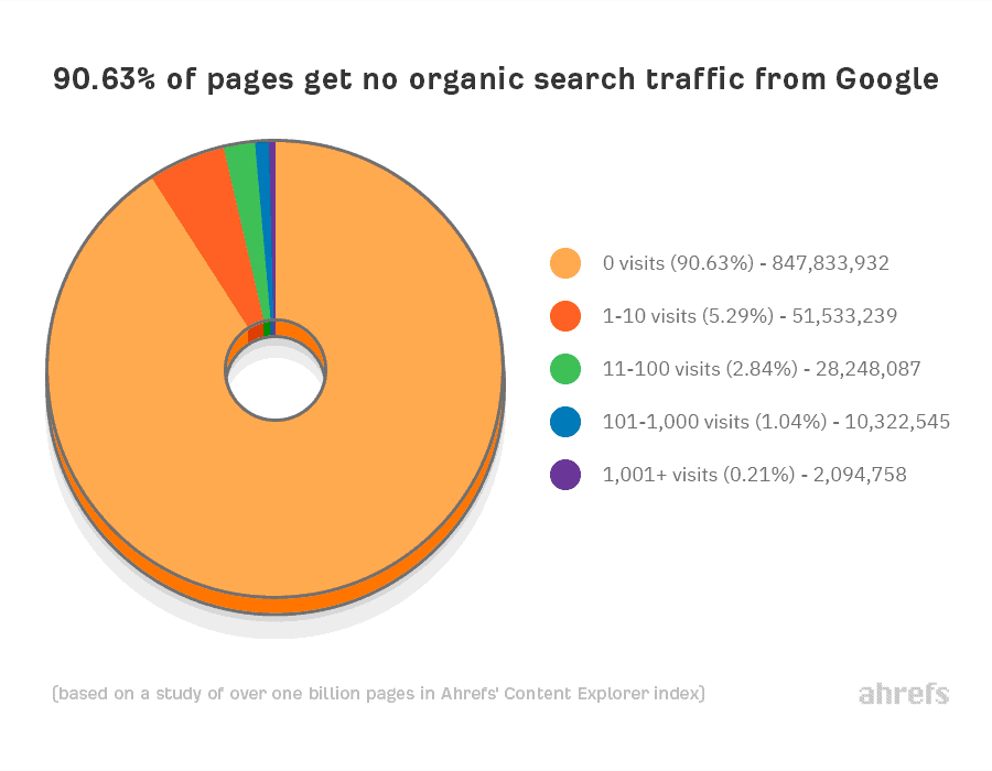 majority pages no google organic search traffic