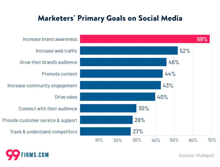 marketers primary goals on social media