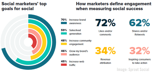 marketers social chart