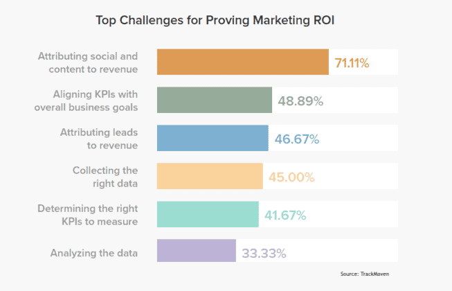 marketing analytics challenges roi