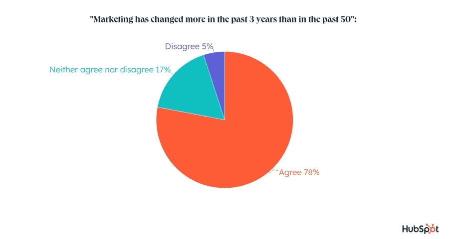 marketing changes chart