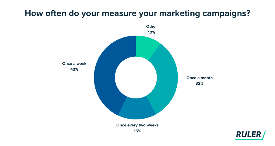 measure marketing campaign reporting frequency