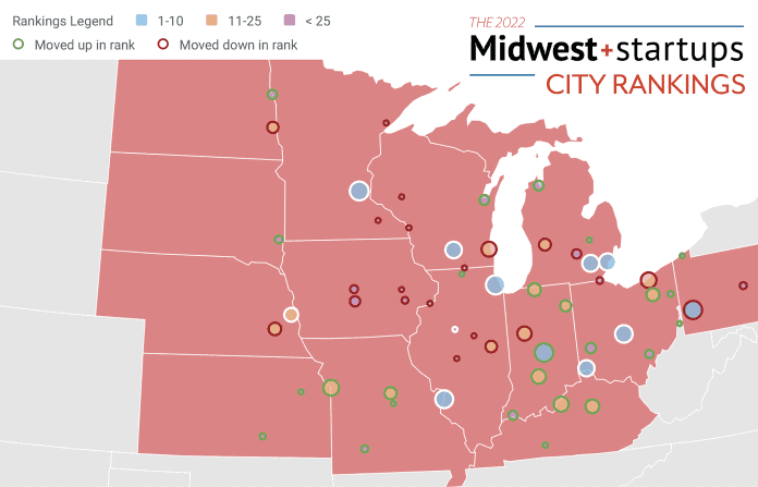 midwest startups city rankings