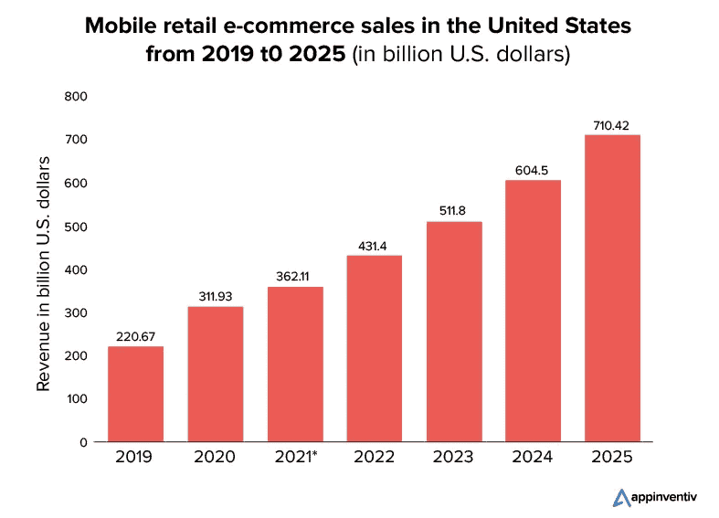 mobile retail ecommerce sales in the US