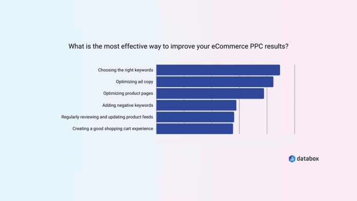 most effective way to improve ppc results