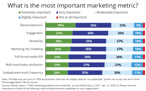 most important marketing metric