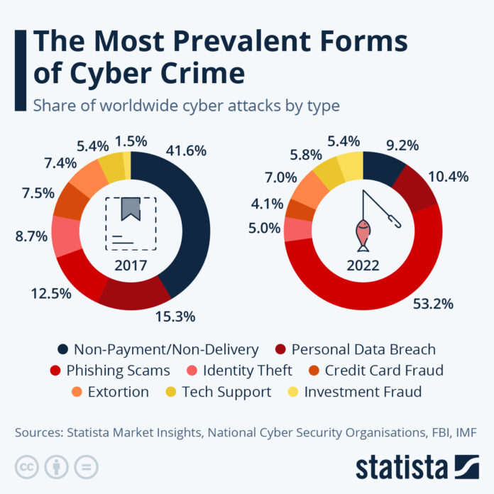 most prevalent forms of cyber crime
