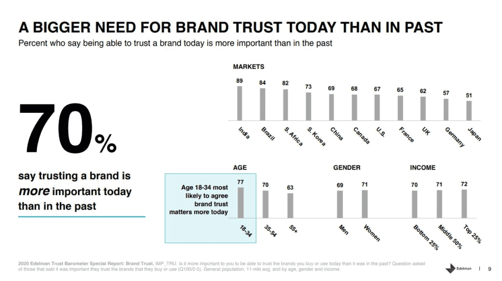 need for brand trust