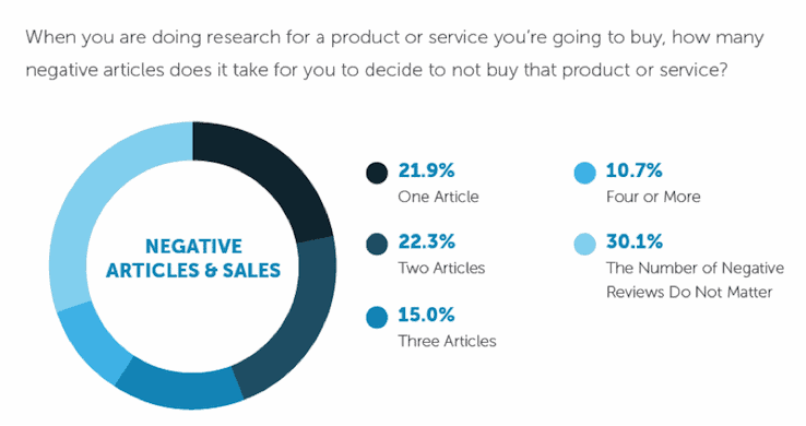 negative articles and sales