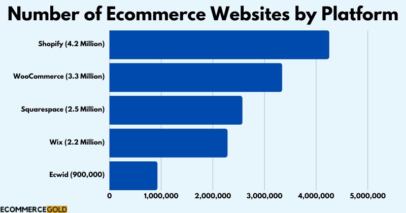 number of ecommerce websites by platform