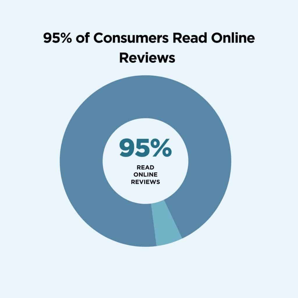 online consumer reviews