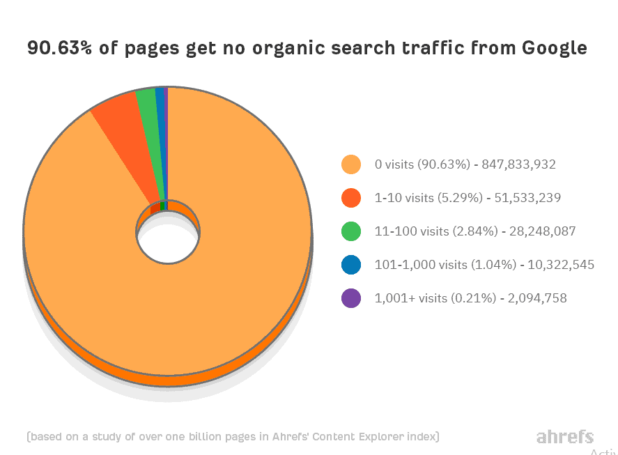 organic search traffic from google