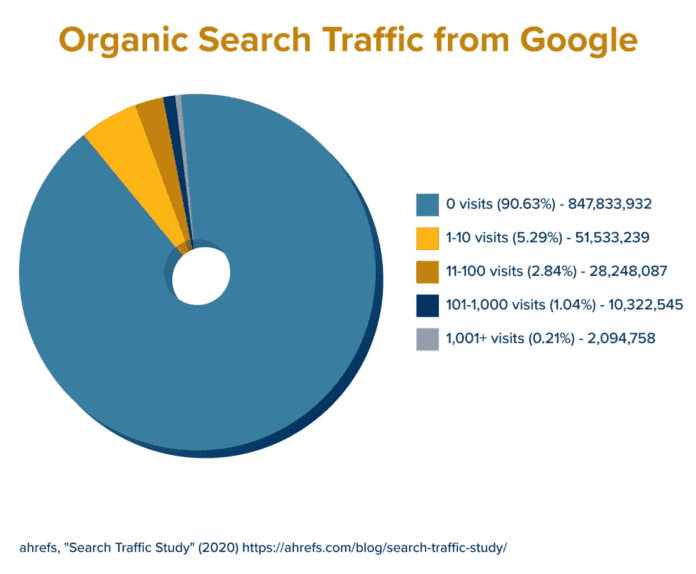 organic search traffic from google