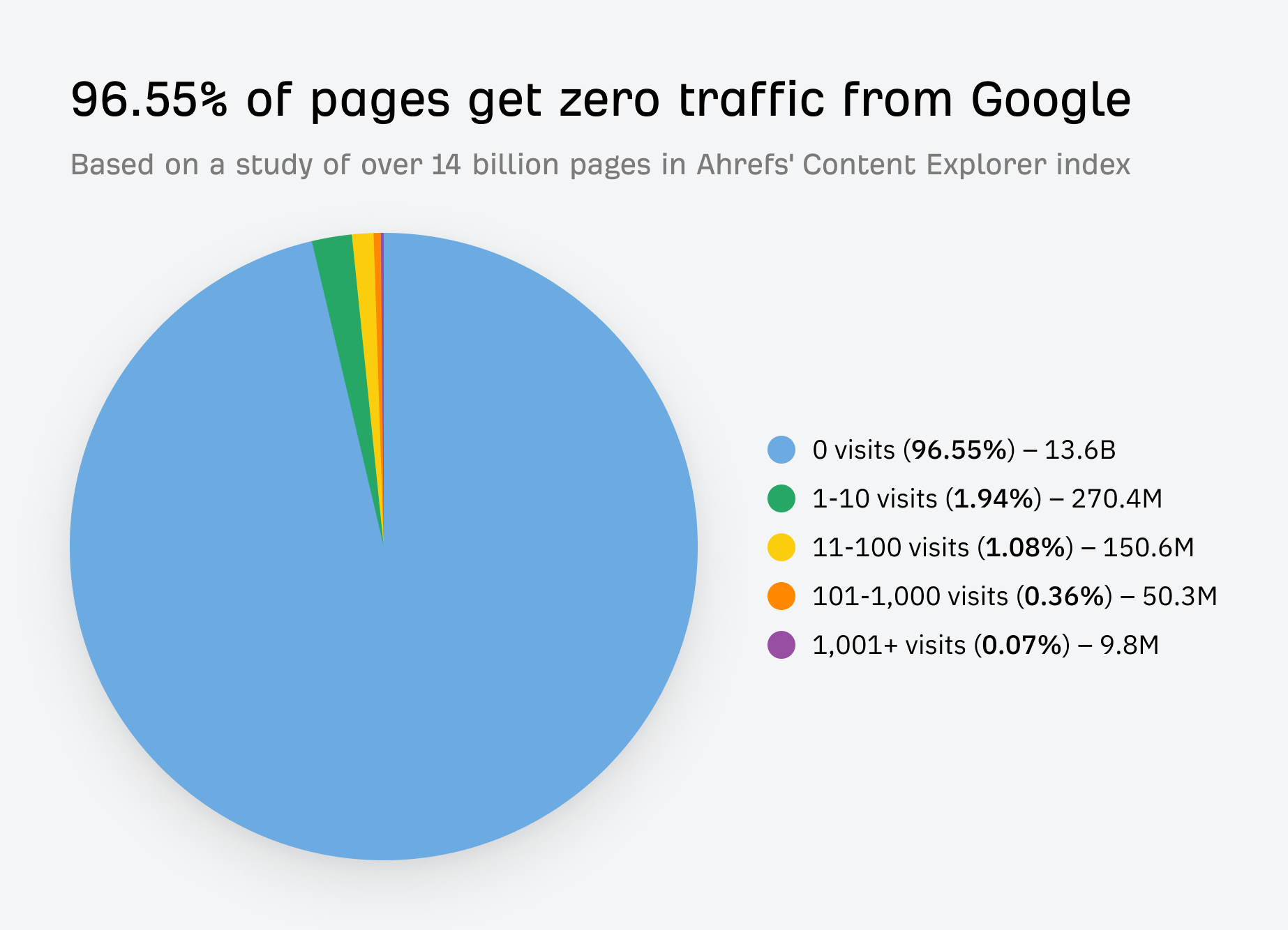 pages getting no organic traffic form google