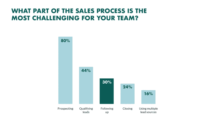 part of sales process most challenging