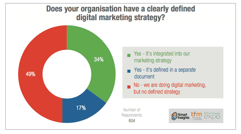 percent of businesses with digital marketing strategy