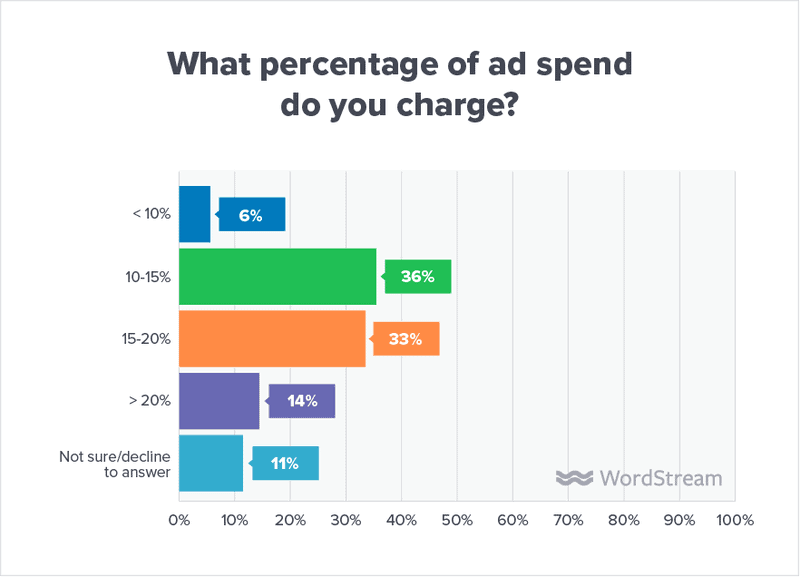 percentage of ad spend