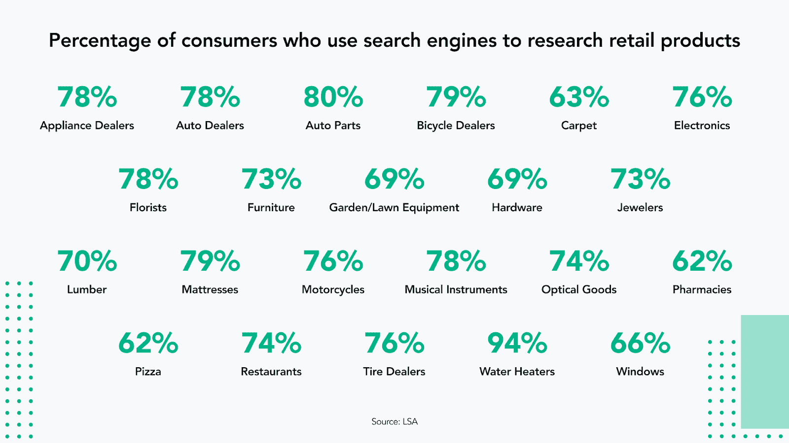 percentage of consumers who use search engines