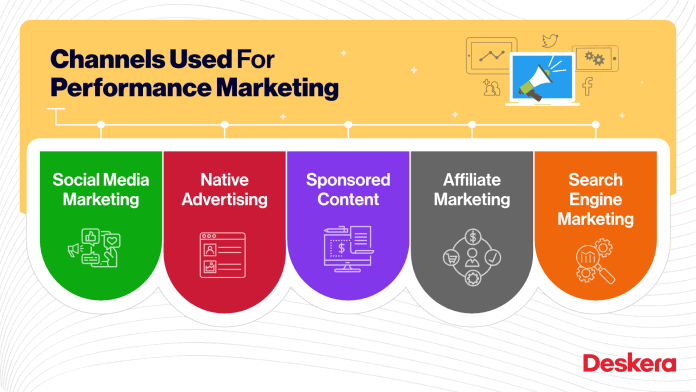 performance marketing channels use