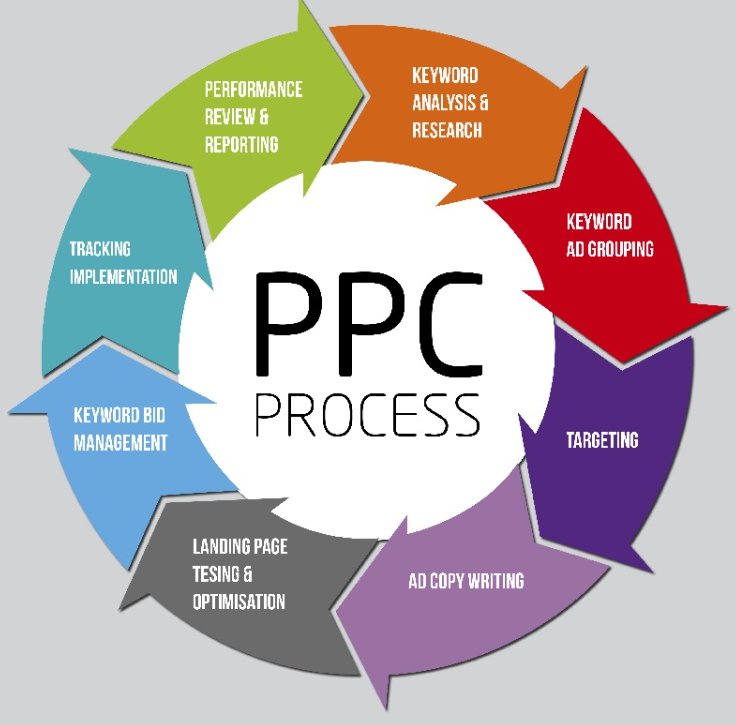 ppc process