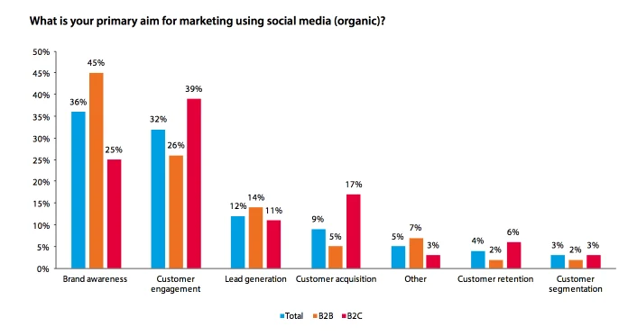 primary aim for social media marketing