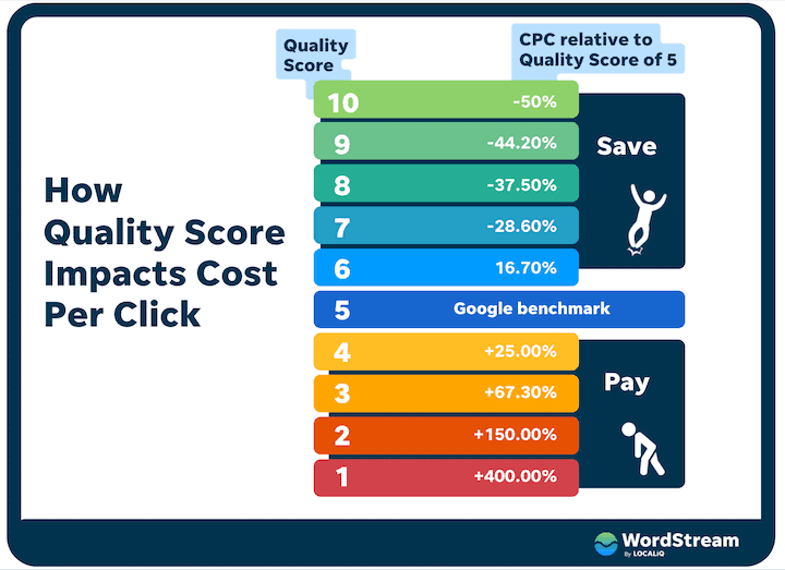 quality score impacts cost per click
