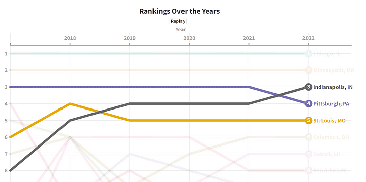 rankings over the years