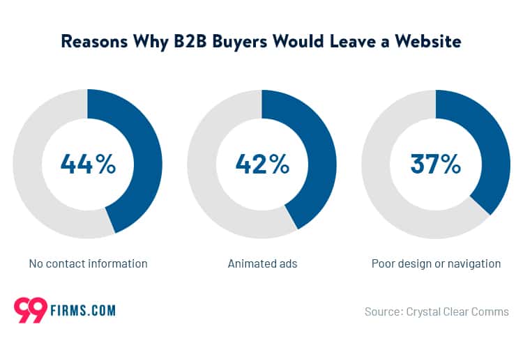 reasons b2b buyers leave a website