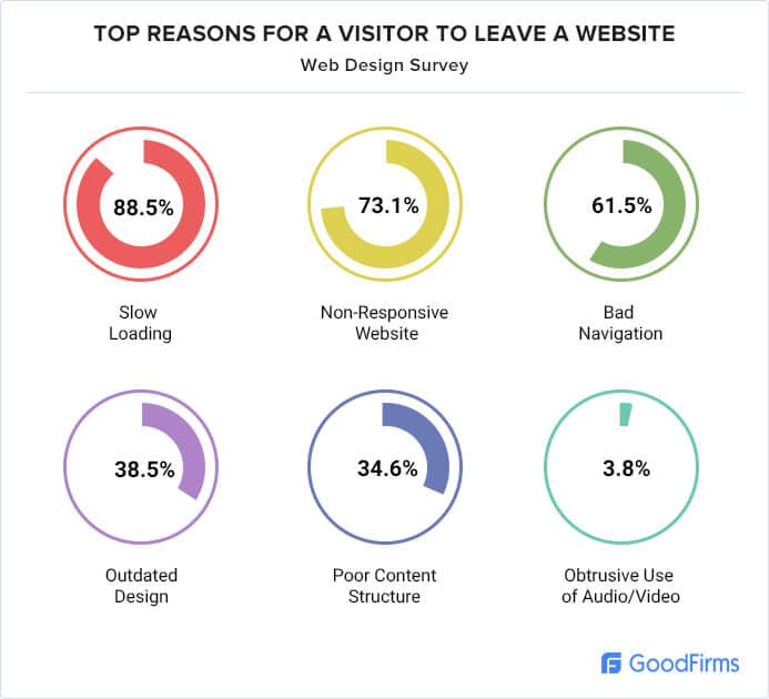 Top reasons for a visitor to leave a website